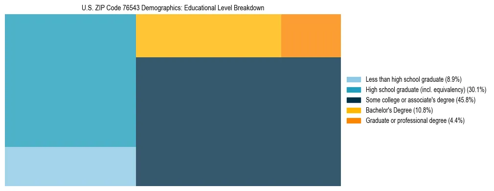 Treemap chart illustrating the educational attainment breakdown for population 25 years and over in US ZIP Code 76543.
