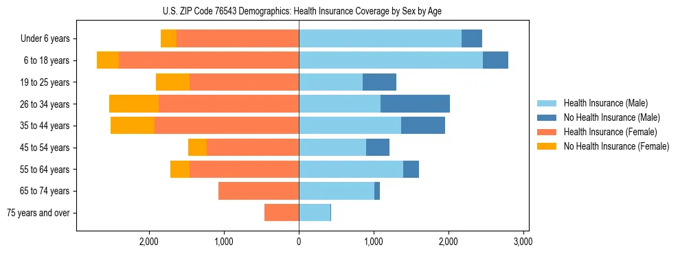 Pyramid chart showing health insurance coverage by age and sex in US ZIP Code 76543.