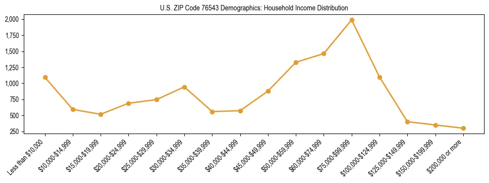 Horizontal bar chart showing household income distribution in US ZIP Code 76543.