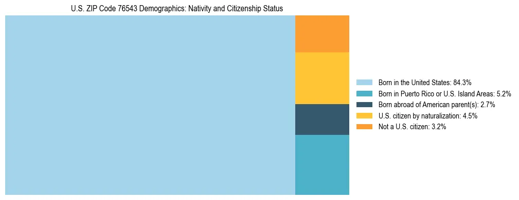 Treemap showing the population distribution by nativity and citizenship status in US ZIP Code 76543 based on U.S. Census data.