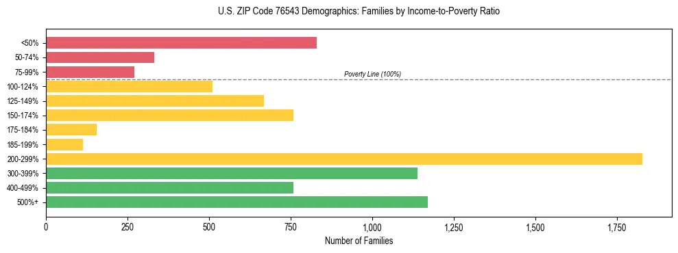 Bar chart showing family distribution by income-to-poverty ratio in US ZIP Code 76543, based on 2023 ACS data.