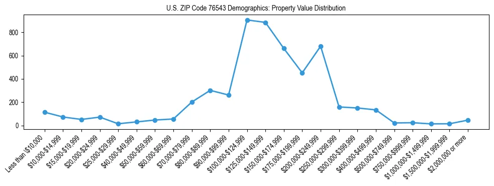 Line chart showing the distribution of property values for owner-occupied housing units in US ZIP Code 76543.