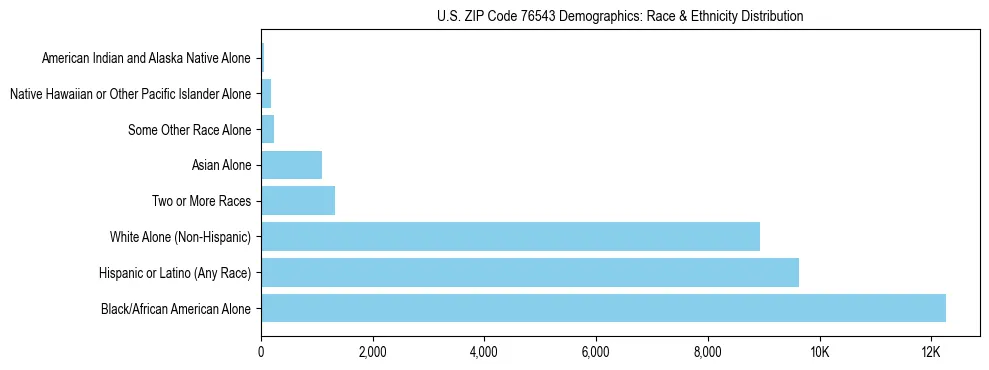 Race and Ethnicity Distribution Chart for US ZIP Code 76543