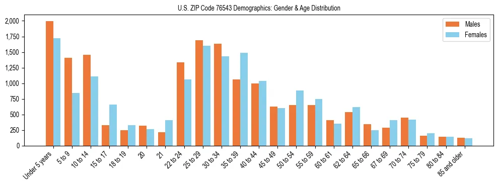 Bar chart showing the population distribution of US ZIP Code 76543 by age group and gender, based on 2023 ACS data.