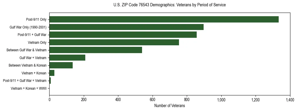 Bar chart showing the distribution of veterans by period of military service in US ZIP Code 76543 based on 2023 ACS data.