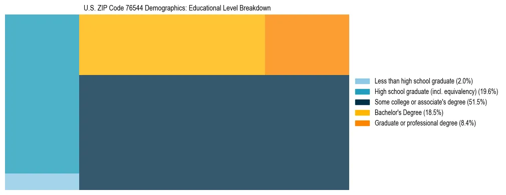 Treemap chart illustrating the educational attainment breakdown for population 25 years and over in US ZIP Code 76544.