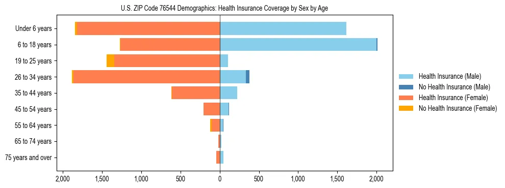 Pyramid chart showing health insurance coverage by age and sex in US ZIP Code 76544.