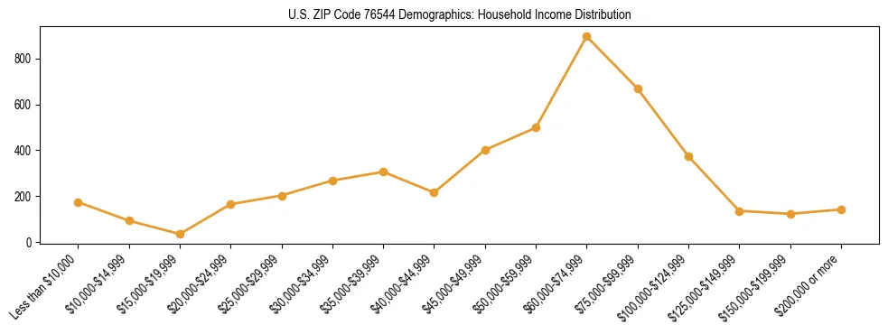 Horizontal bar chart showing household income distribution in US ZIP Code 76544.