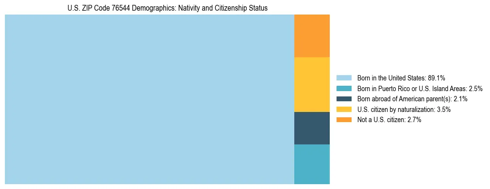 Treemap showing the population distribution by nativity and citizenship status in US ZIP Code 76544 based on U.S. Census data.