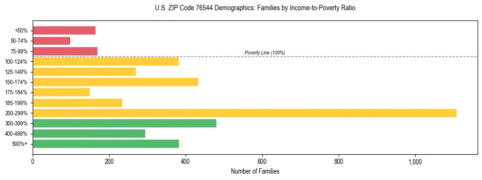 Bar chart showing family distribution by income-to-poverty ratio in US ZIP Code 76544, based on 2023 ACS data.
