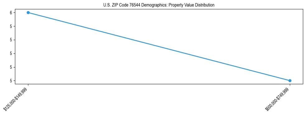 Line chart showing the distribution of property values for owner-occupied housing units in US ZIP Code 76544.