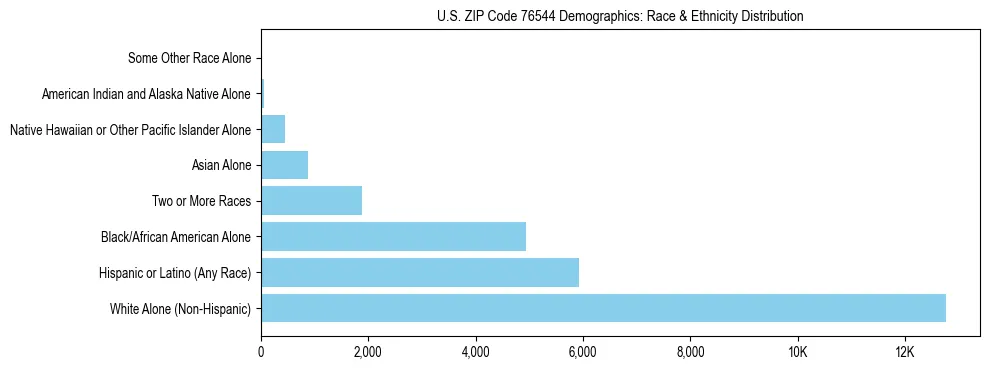 Race and Ethnicity Distribution Chart for US ZIP Code 76544
