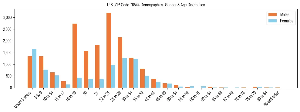 Bar chart showing the population distribution of US ZIP Code 76544 by age group and gender, based on 2023 ACS data.