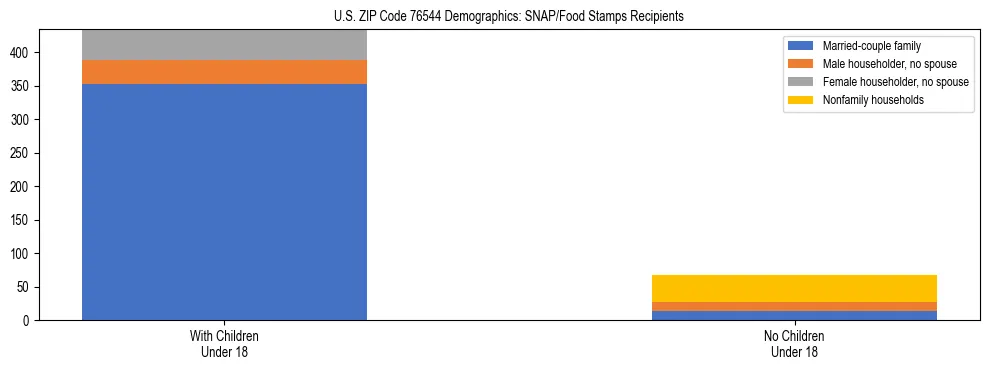 Stacked bar chart showing SNAP/Food Stamps recipient household composition by presence of children under 18 in US ZIP Code 76544, based on 2023 ACS data.