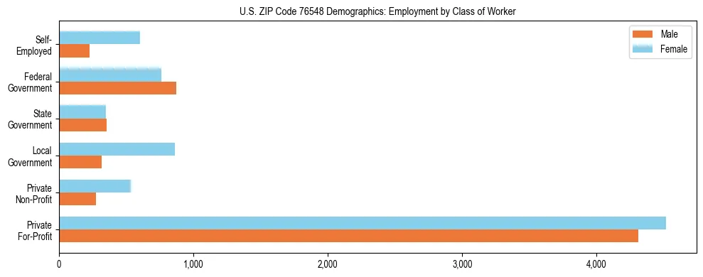 Horizontal bar chart showing employment distribution by class of worker and gender in US ZIP Code 76548, based on 2023 ACS data.