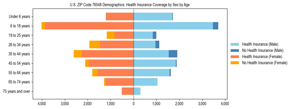 Pyramid chart showing health insurance coverage by age and sex in US ZIP Code 76548.