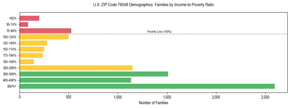 Bar chart showing family distribution by income-to-poverty ratio in US ZIP Code 76548, based on 2023 ACS data.