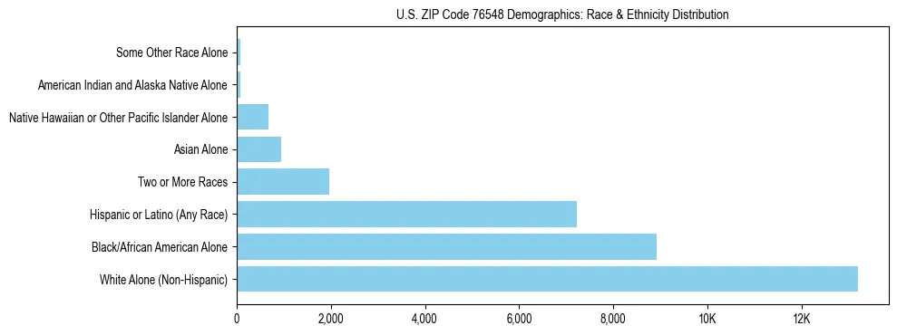 Race and Ethnicity Distribution Chart for US ZIP Code 76548