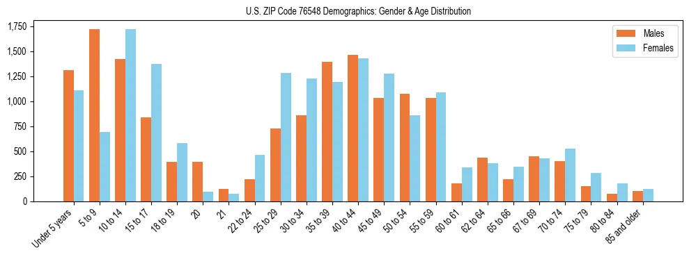 Bar chart showing the population distribution of US ZIP Code 76548 by age group and gender, based on 2023 ACS data.