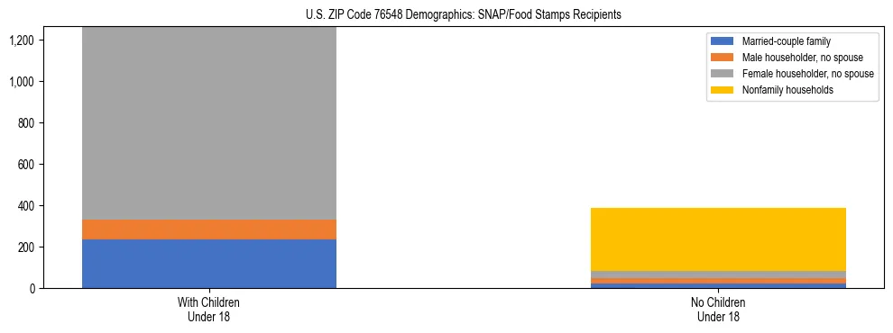 Stacked bar chart showing SNAP/Food Stamps recipient household composition by presence of children under 18 in US ZIP Code 76548, based on 2023 ACS data.