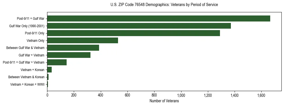 Bar chart showing the distribution of veterans by period of military service in US ZIP Code 76548 based on 2023 ACS data.
