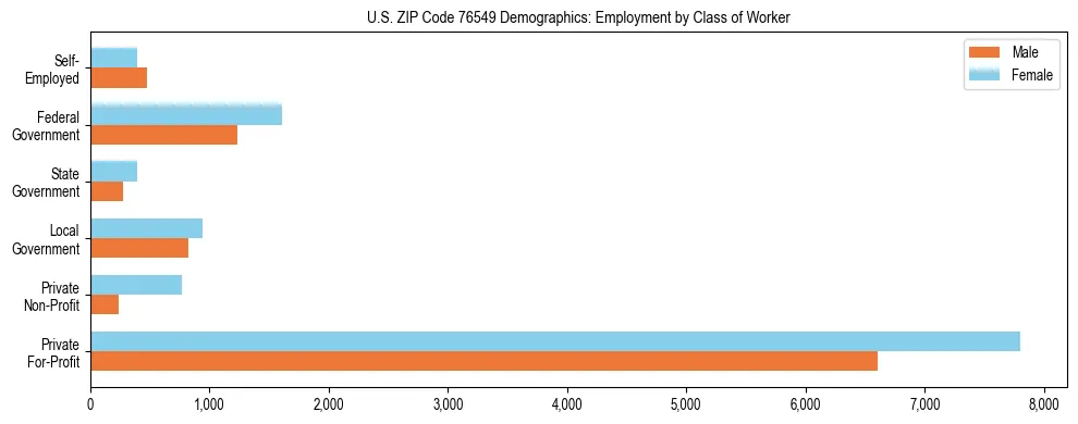 Horizontal bar chart showing employment distribution by class of worker and gender in US ZIP Code 76549, based on 2023 ACS data.