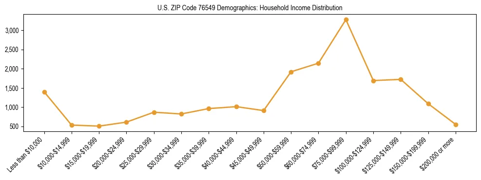 Horizontal bar chart showing household income distribution in US ZIP Code 76549.