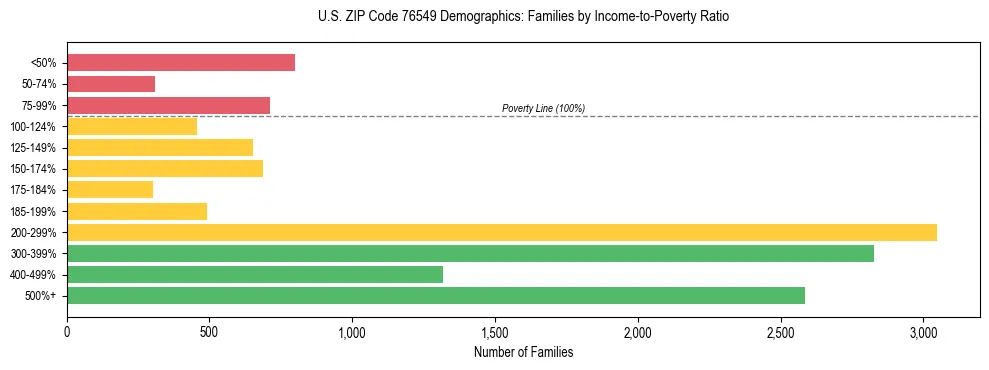 Bar chart showing family distribution by income-to-poverty ratio in US ZIP Code 76549, based on 2023 ACS data.