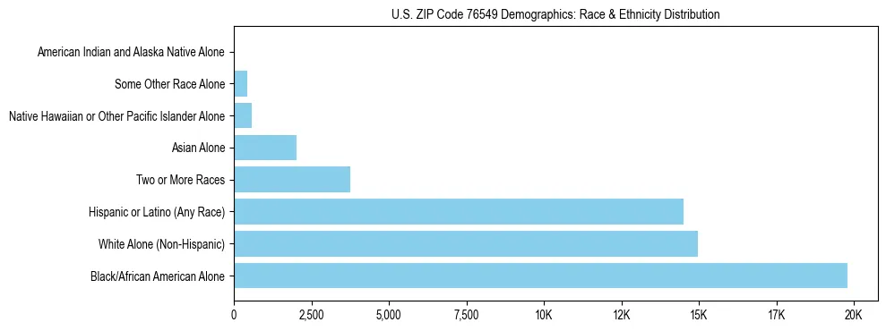 Race and Ethnicity Distribution Chart for US ZIP Code 76549