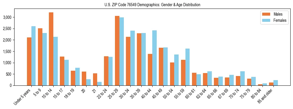 Bar chart showing the population distribution of US ZIP Code 76549 by age group and gender, based on 2023 ACS data.