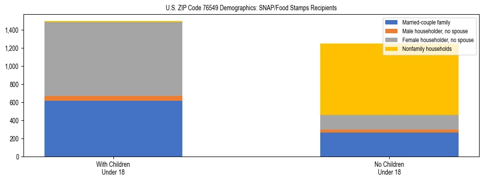 Stacked bar chart showing SNAP/Food Stamps recipient household composition by presence of children under 18 in US ZIP Code 76549, based on 2023 ACS data.