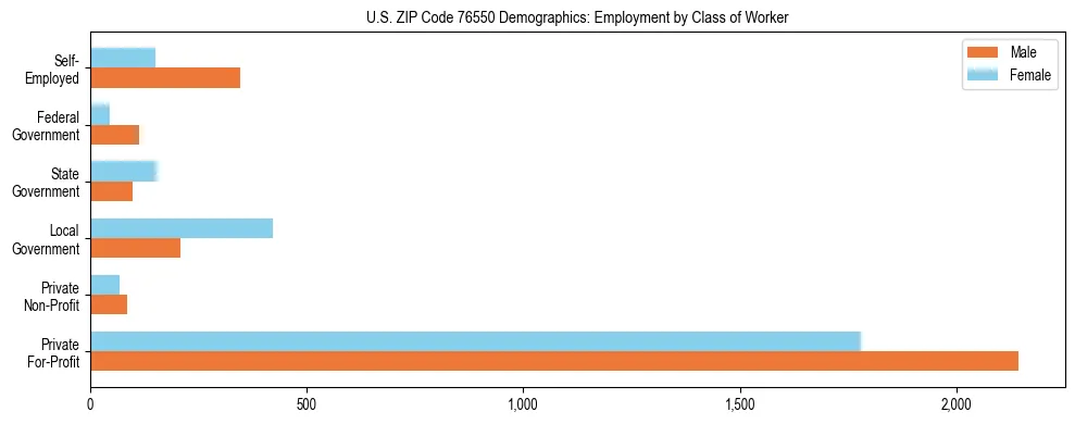 Horizontal bar chart showing employment distribution by class of worker and gender in US ZIP Code 76550, based on 2023 ACS data.