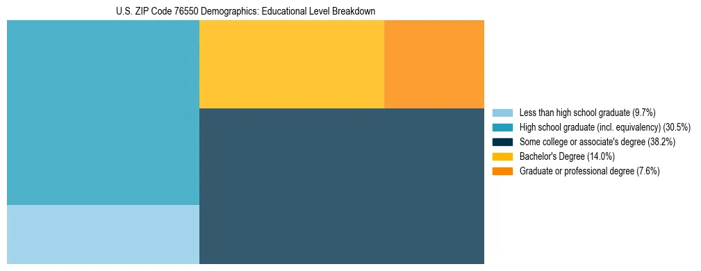 Treemap chart illustrating the educational attainment breakdown for population 25 years and over in US ZIP Code 76550.
