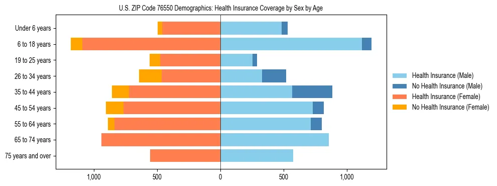Pyramid chart showing health insurance coverage by age and sex in US ZIP Code 76550.