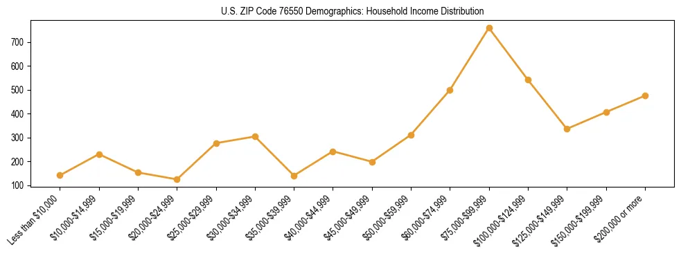 Horizontal bar chart showing household income distribution in US ZIP Code 76550.