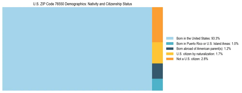 Treemap showing the population distribution by nativity and citizenship status in US ZIP Code 76550 based on U.S. Census data.