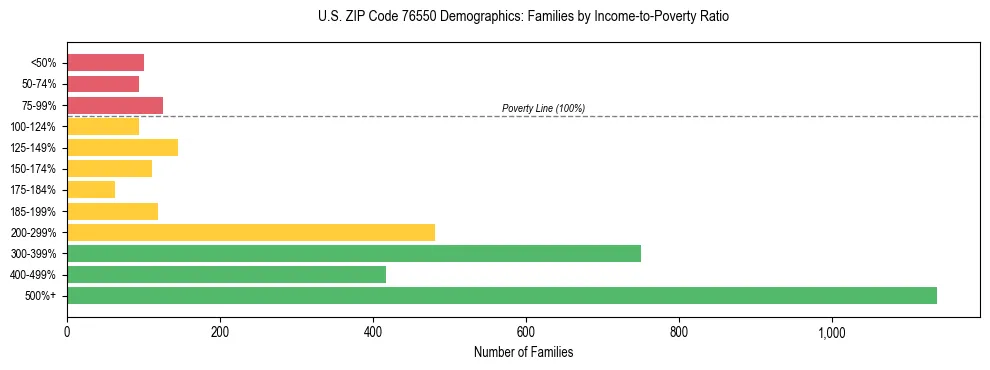 Bar chart showing family distribution by income-to-poverty ratio in US ZIP Code 76550, based on 2023 ACS data.