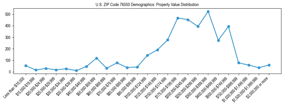 Line chart showing the distribution of property values for owner-occupied housing units in US ZIP Code 76550.