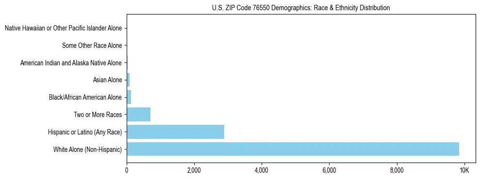 Race and Ethnicity Distribution Chart for US ZIP Code 76550