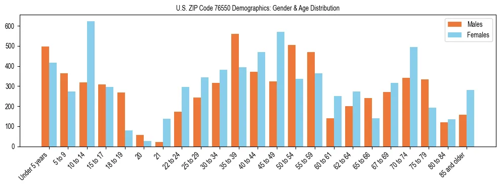 Bar chart showing the population distribution of US ZIP Code 76550 by age group and gender, based on 2023 ACS data.