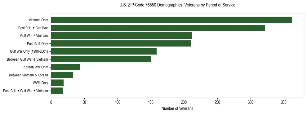 Bar chart showing the distribution of veterans by period of military service in US ZIP Code 76550 based on 2023 ACS data.