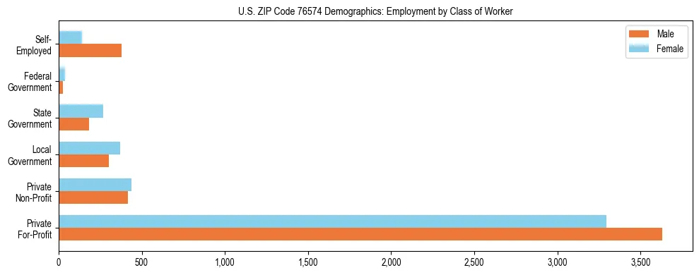 Horizontal bar chart showing employment distribution by class of worker and gender in US ZIP Code 76574, based on 2023 ACS data.