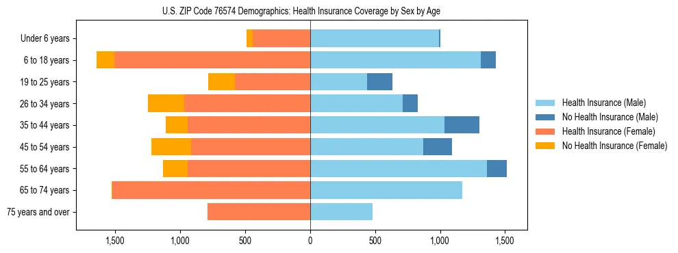 Pyramid chart showing health insurance coverage by age and sex in US ZIP Code 76574.