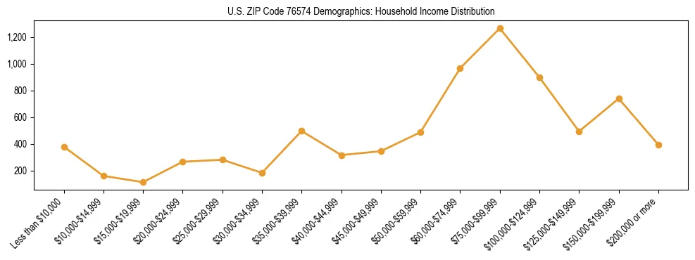 Horizontal bar chart showing household income distribution in US ZIP Code 76574.