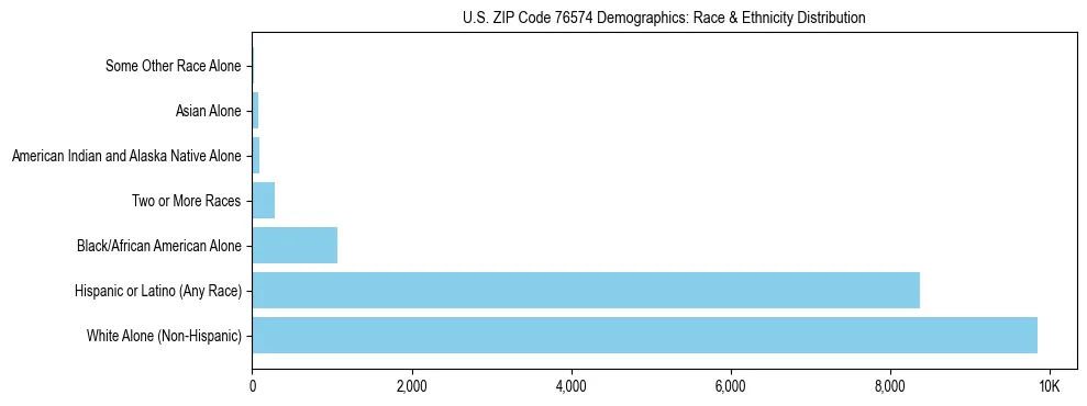 Race and Ethnicity Distribution Chart for US ZIP Code 76574
