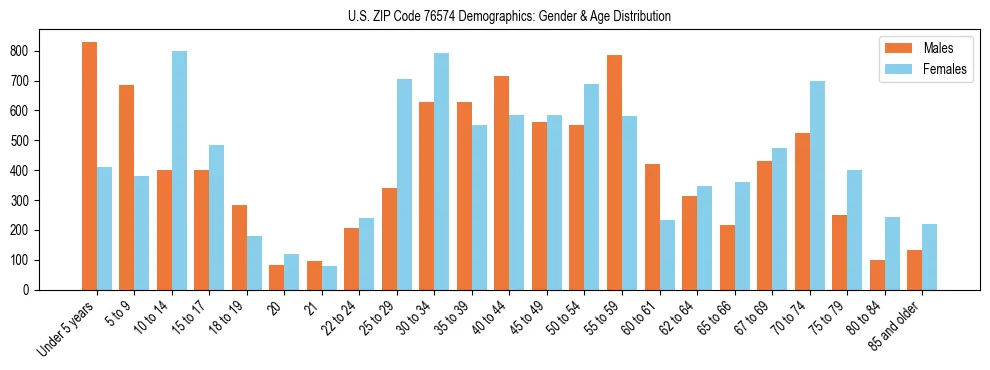 Bar chart showing the population distribution of US ZIP Code 76574 by age group and gender, based on 2023 ACS data.