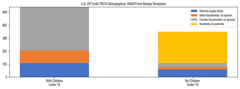 Stacked bar chart showing SNAP/Food Stamps recipient household composition by presence of children under 18 in US ZIP Code 76574, based on 2023 ACS data.