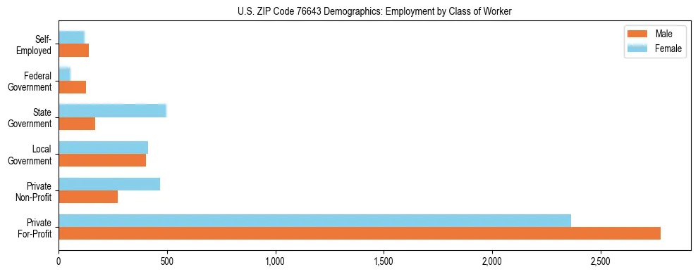 Horizontal bar chart showing employment distribution by class of worker and gender in US ZIP Code 76643, based on 2023 ACS data.