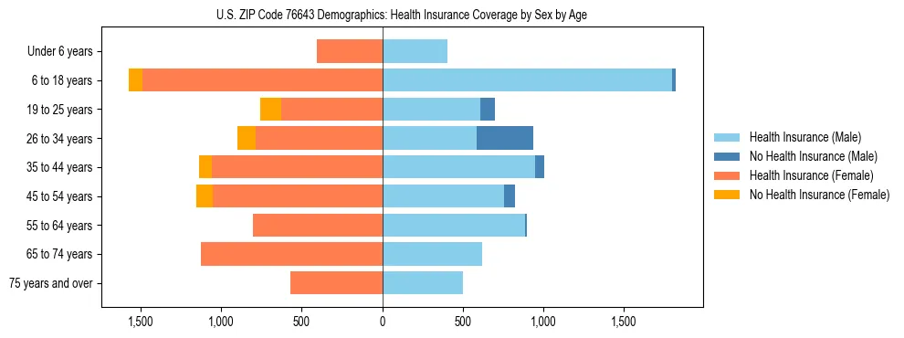 Pyramid chart showing health insurance coverage by age and sex in US ZIP Code 76643.