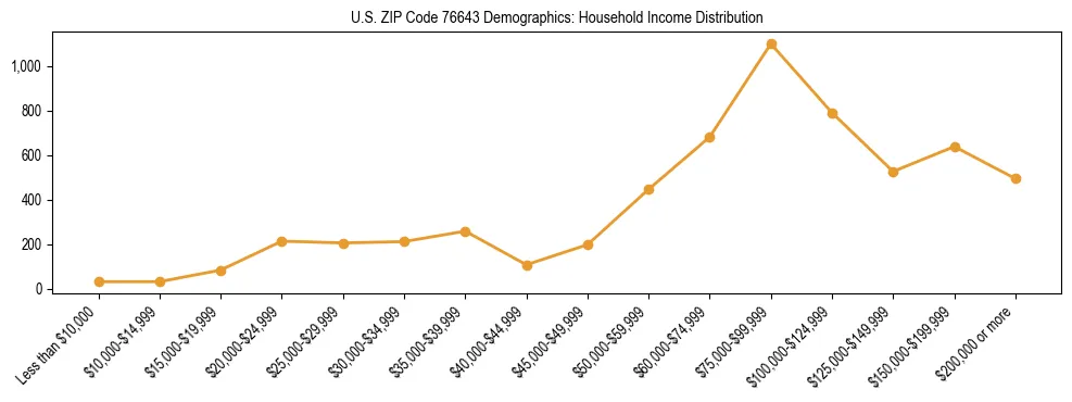 Horizontal bar chart showing household income distribution in US ZIP Code 76643.